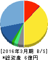 セキュアヴェイル 貸借対照表 2016年3月期 セキュアヴェイル 貸借対照表 2016年3月期