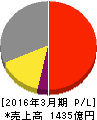 日医工 損益計算書 2016年3月期 日医工 損益計算書 2016年3月期