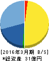 リボミック 貸借対照表 2016年3月期 リボミック 貸借対照表 2016年3月期