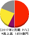久光製薬 損益計算書 2017年2月期 久光製薬 損益計算書 2017年2月期