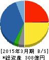 明治電機工業 貸借対照表 2015年3月期 明治電機工業 貸借対照表 2015年3月期
