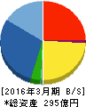 ウイン・パートナーズ 貸借対照表 2016年3月期 ウイン・パートナーズ 貸借対照表 2016年3月期