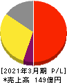 日本トリム 損益計算書 2021年3月期