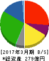 ロジネットジャパン 貸借対照表 2017年3月期 ロジネットジャパン 貸借対照表 2017年3月期