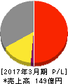 マミヤ・オーピー 損益計算書 2017年3月期 マミヤ・オーピー 損益計算書 2017年3月期