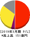 日本トリム 損益計算書 2019年3月期