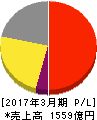 アドバンテスト 損益計算書 2017年3月期 アドバンテスト 損益計算書 2017年3月期
