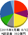 ヒマラヤ 貸借対照表 2015年8月期 ヒマラヤ 貸借対照表 2015年8月期