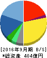 スタートトゥデイ 貸借対照表 2016年9月期 スタートトゥデイ 貸借対照表 2016年9月期