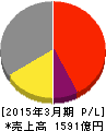 ユニチカ 損益計算書 2015年3月期 ユニチカ 損益計算書 2015年3月期