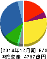 キヤノンマーケティングジャパン 貸借対照表 2014年12月期 キヤノンマーケティングジャパン 貸借対照表 2014年12月期