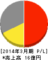 ITbook 損益計算書 2014年3月期 ITbook 損益計算書 2014年3月期