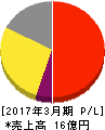 ジーダット 損益計算書 2017年3月期 ジーダット 損益計算書 2017年3月期