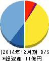 グランディーズ 貸借対照表 2014年12月期 グランディーズ 貸借対照表 2014年12月期