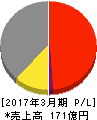 東理ホールディングス 損益計算書 2017年3月期 東理ホールディングス 損益計算書 2017年3月期