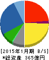 丹青社 貸借対照表 2015年1月期 丹青社 貸借対照表 2015年1月期