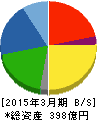 高速 貸借対照表 2015年3月期 高速 貸借対照表 2015年3月期