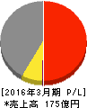 光村印刷 損益計算書 2016年3月期 光村印刷 損益計算書 2016年3月期