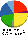 高速 貸借対照表 2014年3月期 高速 貸借対照表 2014年3月期