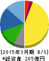 新川 貸借対照表 2015年3月期 新川 貸借対照表 2015年3月期