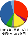 杉田エース 貸借対照表 2014年3月期 杉田エース 貸借対照表 2014年3月期