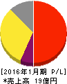 ネオジャパン 損益計算書 2016年1月期 ネオジャパン 損益計算書 2016年1月期