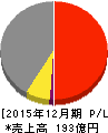 トーア紡コーポレーション 損益計算書 2015年12月期 トーア紡コーポレーション 損益計算書 2015年12月期