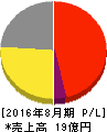 メディア工房 損益計算書 2016年8月期 メディア工房 損益計算書 2016年8月期