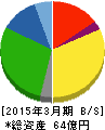 セレスポ 貸借対照表 2015年3月期 セレスポ 貸借対照表 2015年3月期