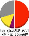 東宝 損益計算書 2015年2月期 東宝 損益計算書 2015年2月期