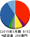 岡藤ホールディングス 貸借対照表 2015年3月期 岡藤ホールディングス 貸借対照表 2015年3月期