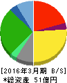 学究社 貸借対照表 2016年3月期 学究社 貸借対照表 2016年3月期