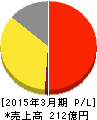 図研 損益計算書 2015年3月期 図研 損益計算書 2015年3月期