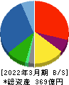 杉田エース 貸借対照表 2022年3月期