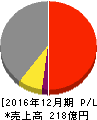 鳥越製粉 損益計算書 2016年12月期 鳥越製粉 損益計算書 2016年12月期