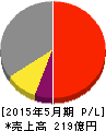 コーセル 損益計算書 2015年5月期 コーセル 損益計算書 2015年5月期
