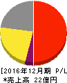 妙徳 損益計算書 2016年12月期 妙徳 損益計算書 2016年12月期