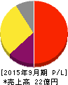 日本エス・エイチ・エル 損益計算書 2015年9月期 日本エス・エイチ・エル 損益計算書 2015年9月期