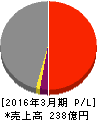中央倉庫 損益計算書 2016年3月期 中央倉庫 損益計算書 2016年3月期