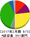 ベルク 貸借対照表 2017年2月期 ベルク 貸借対照表 2017年2月期