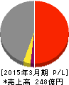 宮地エンジニアリンググループ 損益計算書 2015年3月期 宮地エンジニアリンググループ 損益計算書 2015年3月期