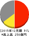 第一屋製パン 損益計算書 2015年12月期 第一屋製パン 損益計算書 2015年12月期