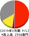 栗田工業 損益計算書 2019年3月期
