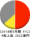 コジマ 損益計算書 2014年8月期 コジマ 損益計算書 2014年8月期