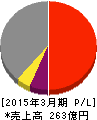 タケエイ 損益計算書 2015年3月期 タケエイ 損益計算書 2015年3月期