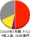 栗田工業 損益計算書 2020年3月期