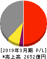日鉄ソリューションズ 損益計算書 2019年3月期