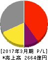 イビデン 損益計算書 2017年3月期 イビデン 損益計算書 2017年3月期