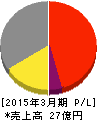 ネクストウェア 損益計算書 2015年3月期 ネクストウェア 損益計算書 2015年3月期