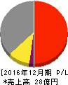 応用技術 損益計算書 2016年12月期 応用技術 損益計算書 2016年12月期